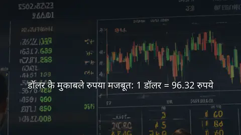 डॉलर के मुकाबले रुपया मजबूत: 1 डॉलर = 96.32 रुपये