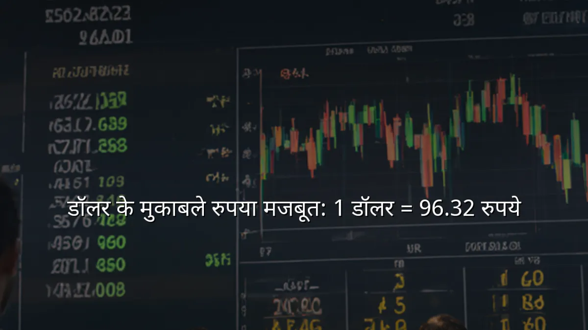 डॉलर के मुकाबले रुपया मजबूत: 1 डॉलर = 96.32 रुपये