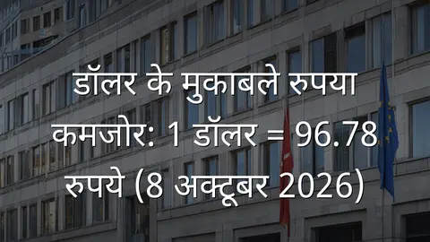 डॉलर के मुकाबले रुपया कमजोर: 1 डॉलर = 96.78 रुपये (8 अक्टूबर 2026)